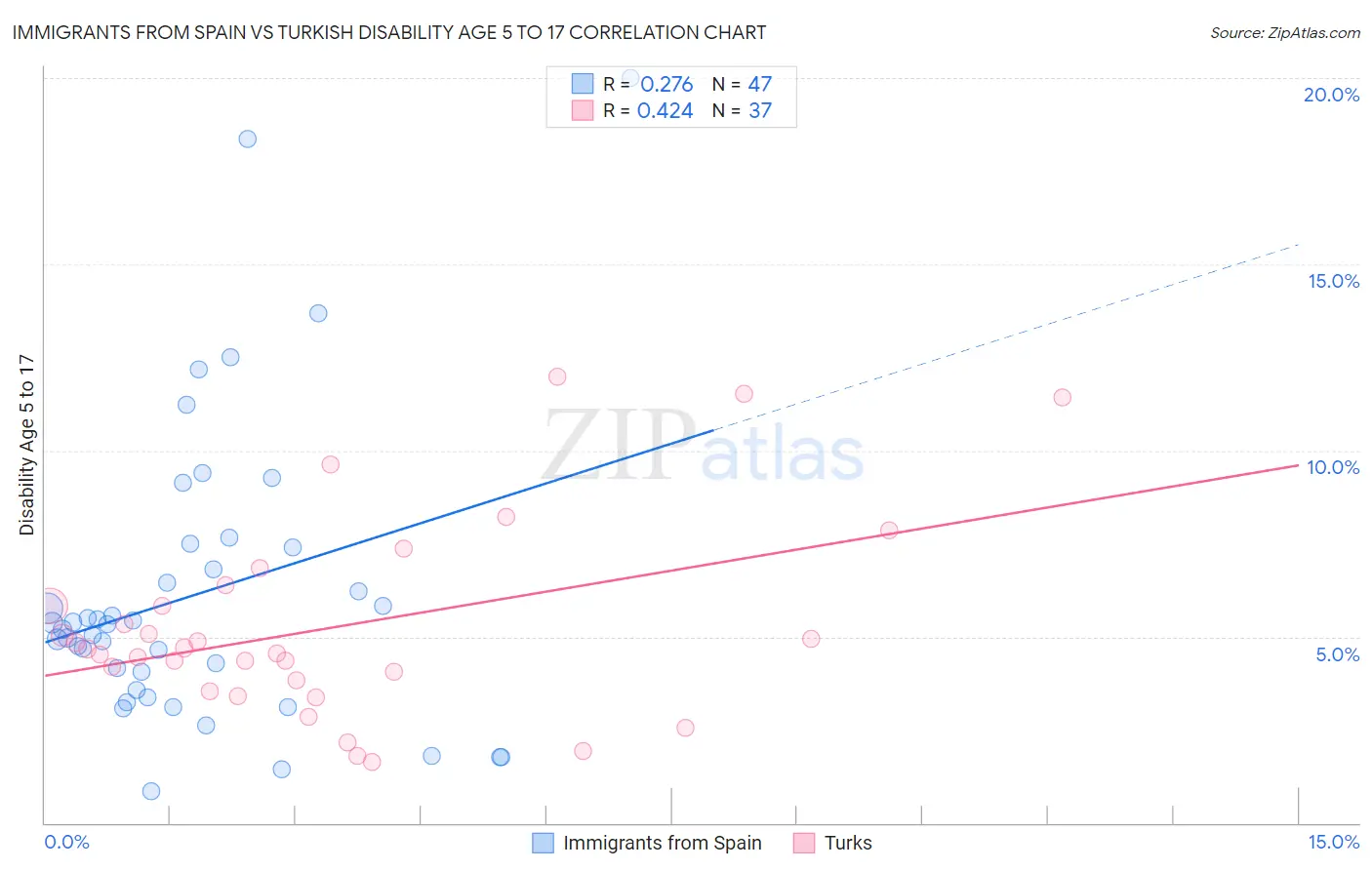 Immigrants from Spain vs Turkish Disability Age 5 to 17