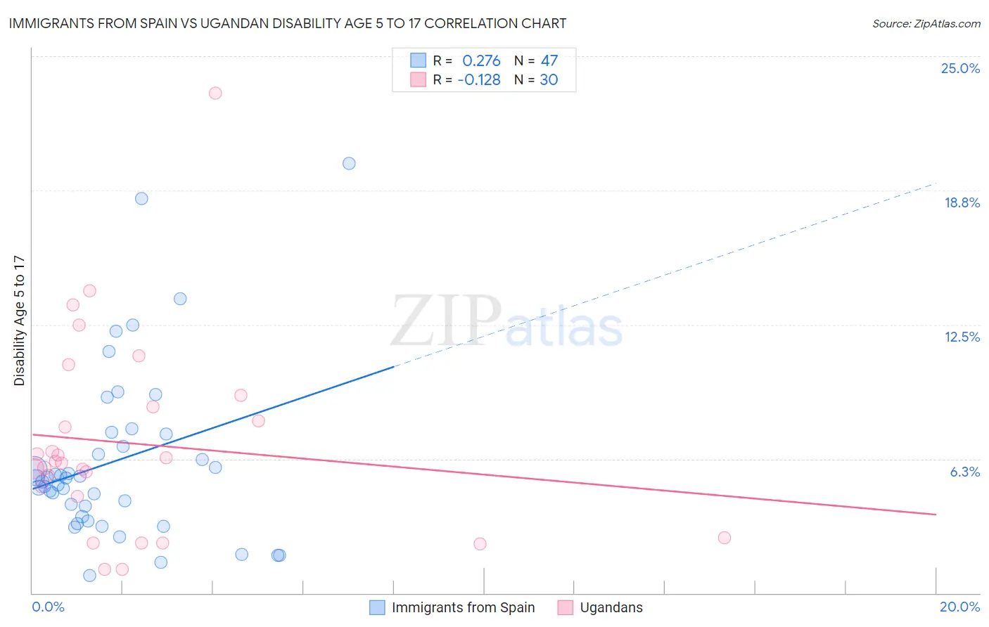 Immigrants from Spain vs Ugandan Disability Age 5 to 17
