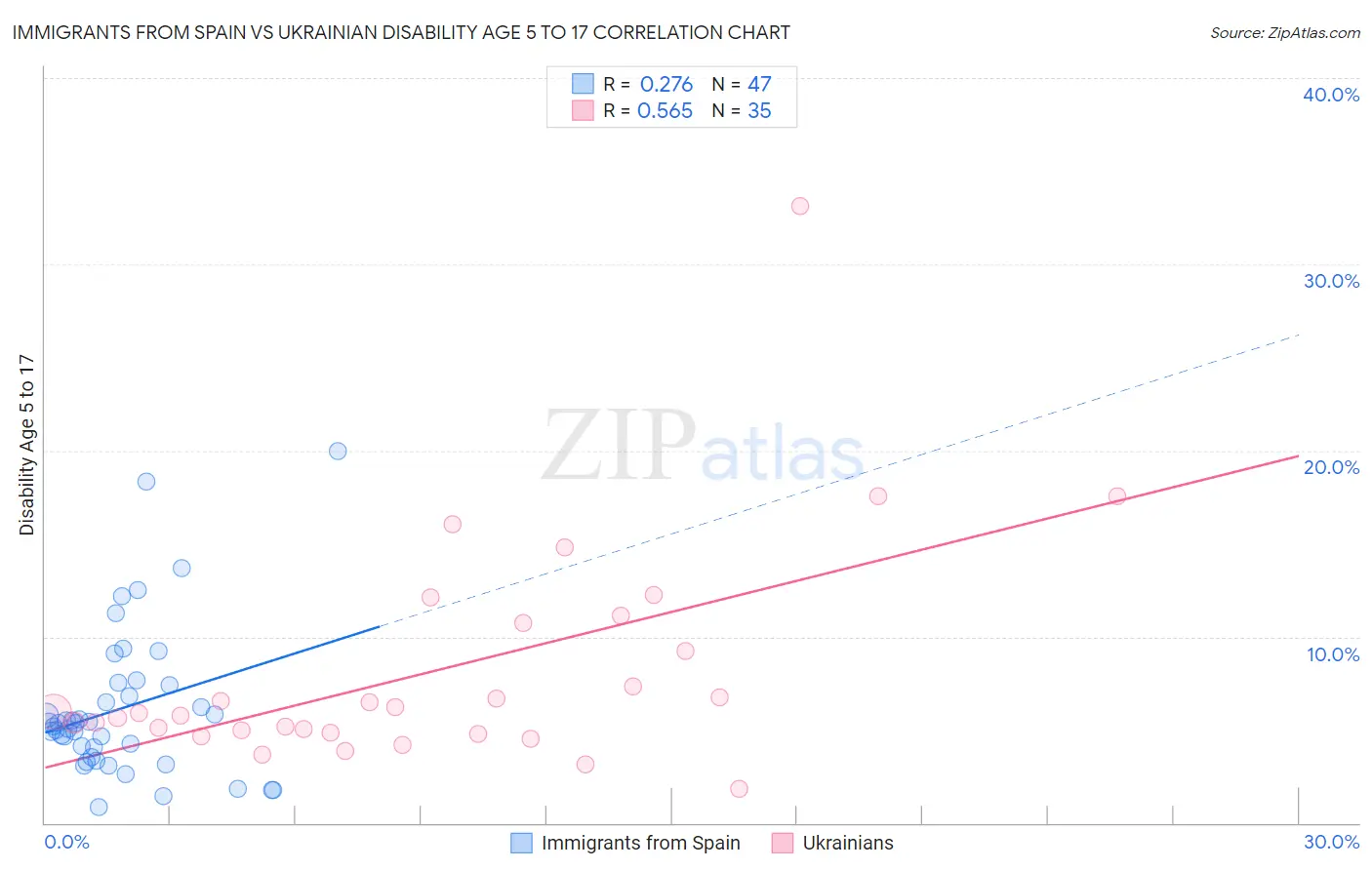 Immigrants from Spain vs Ukrainian Disability Age 5 to 17