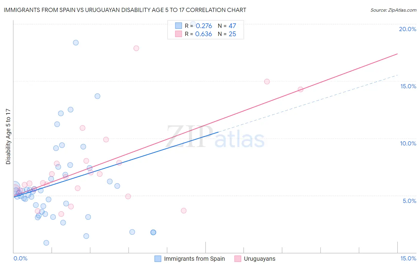 Immigrants from Spain vs Uruguayan Disability Age 5 to 17