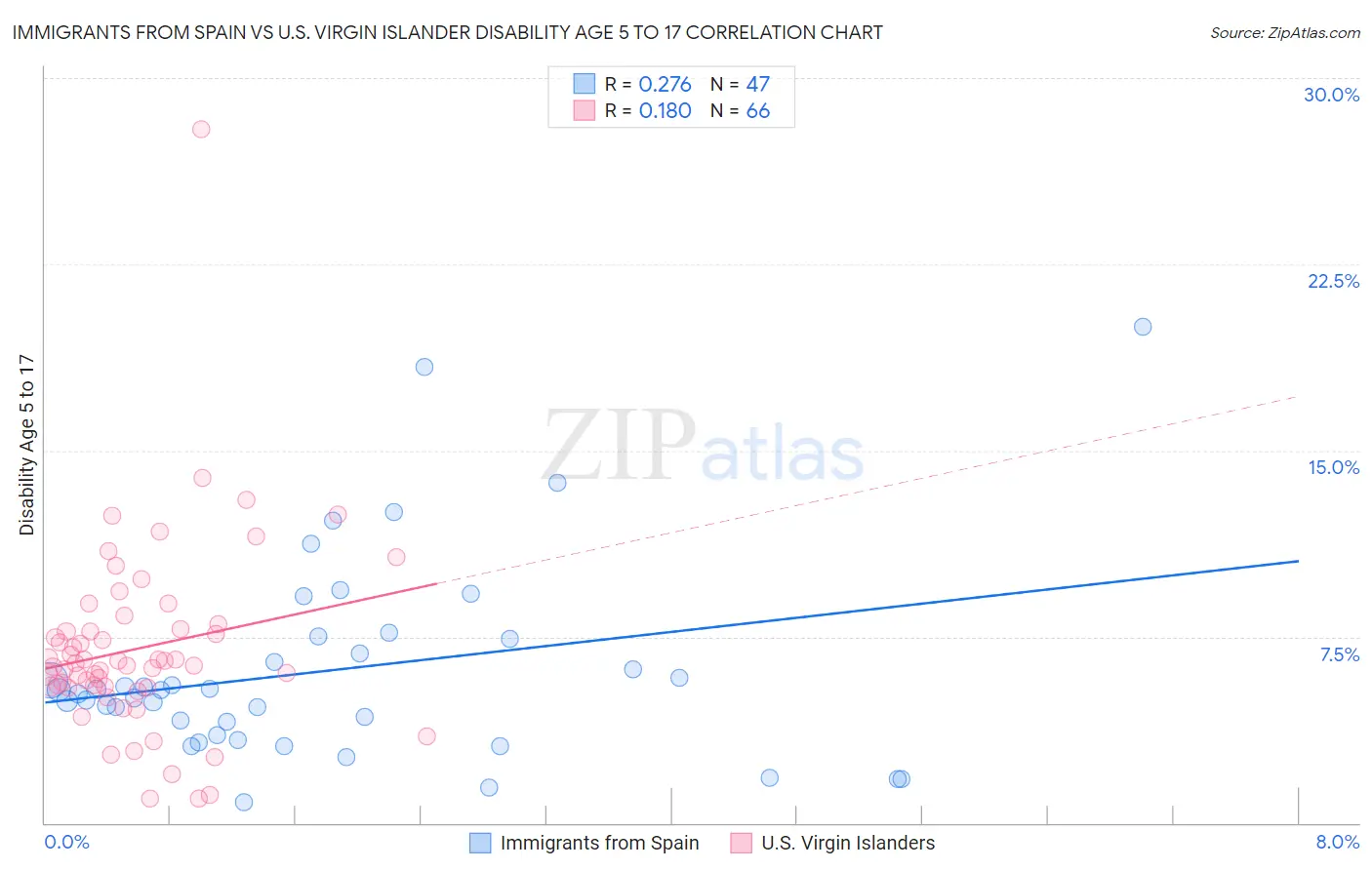 Immigrants from Spain vs U.S. Virgin Islander Disability Age 5 to 17