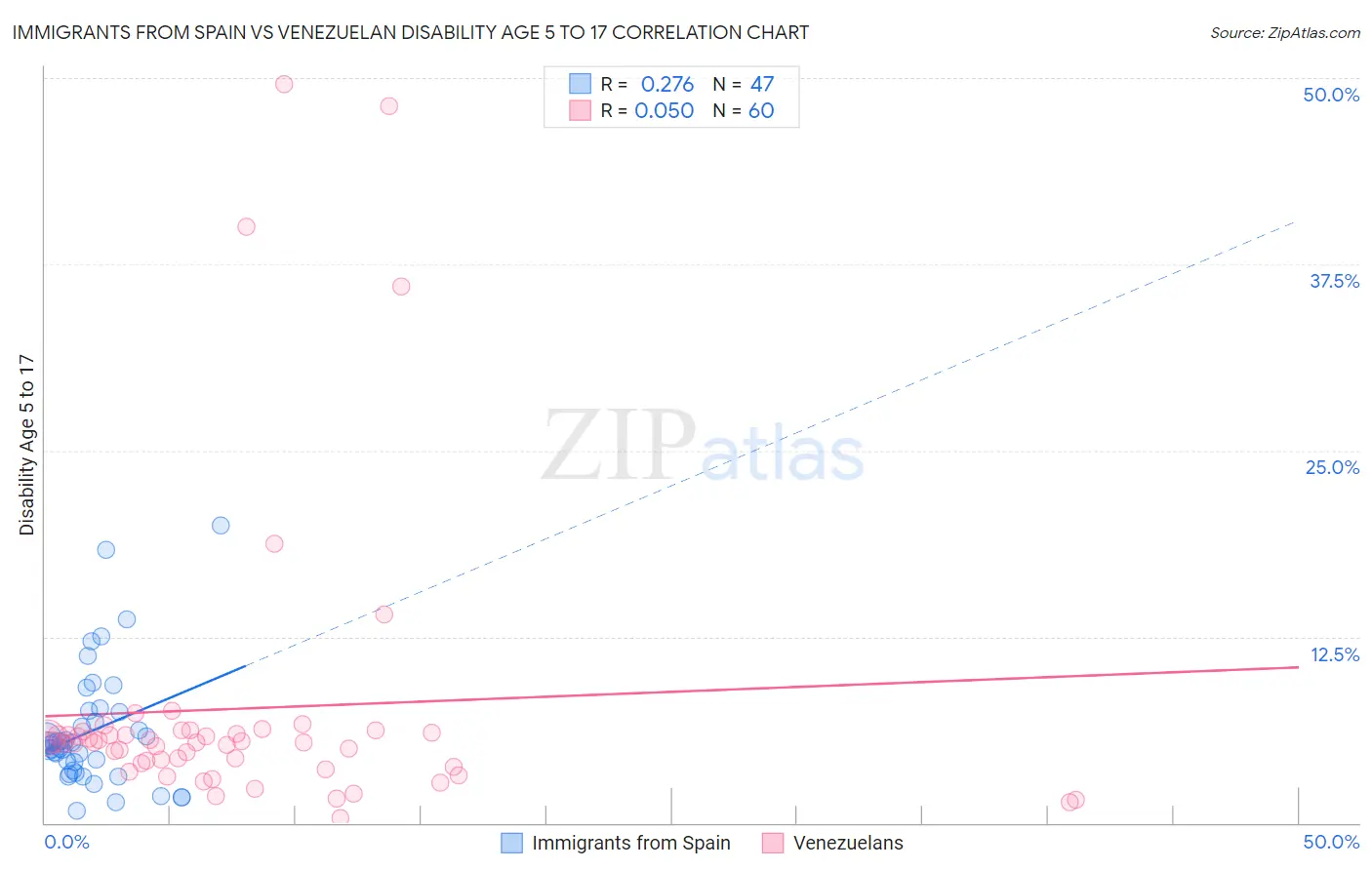 Immigrants from Spain vs Venezuelan Disability Age 5 to 17