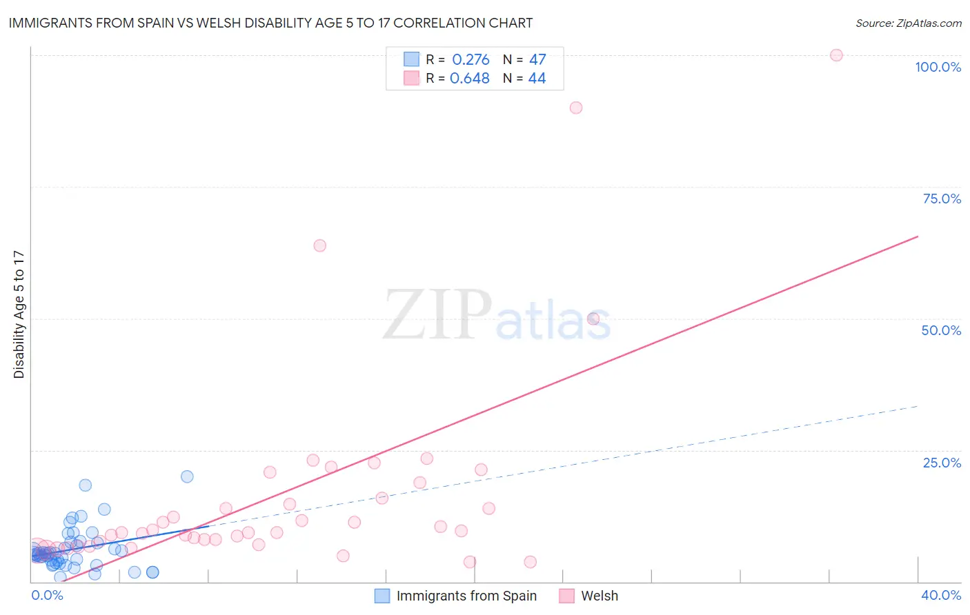 Immigrants from Spain vs Welsh Disability Age 5 to 17