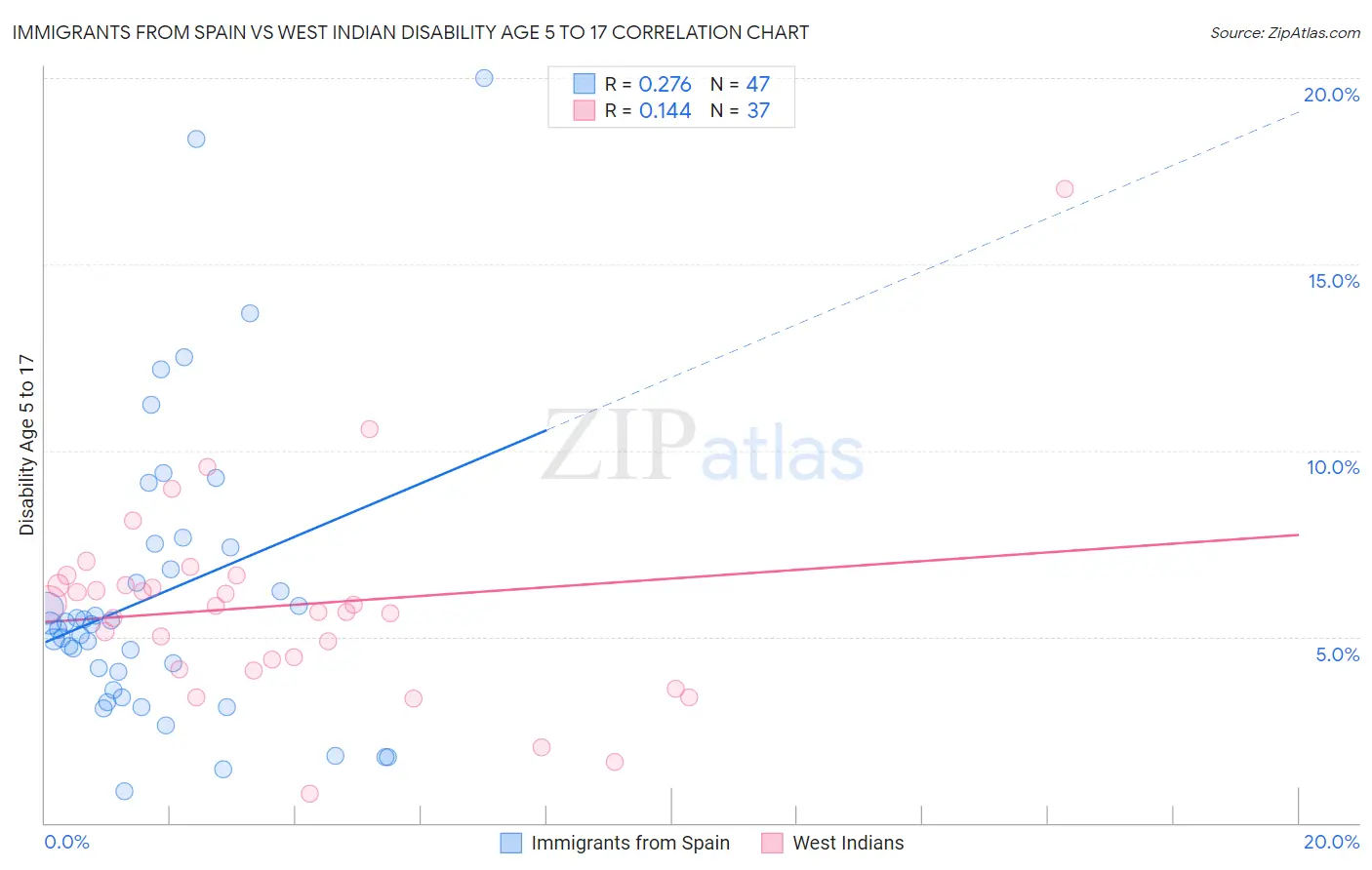 Immigrants from Spain vs West Indian Disability Age 5 to 17