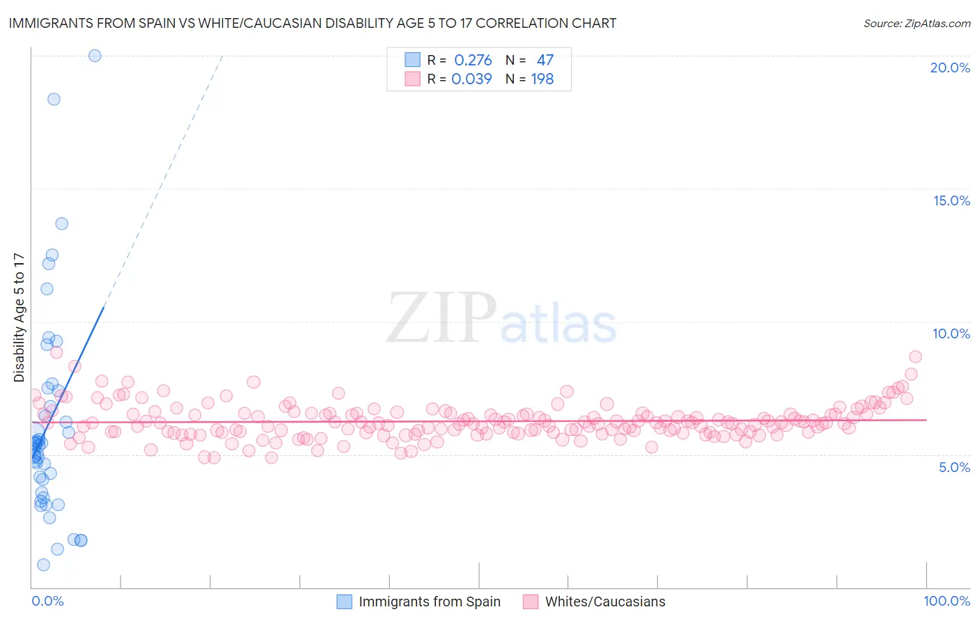 Immigrants from Spain vs White/Caucasian Disability Age 5 to 17