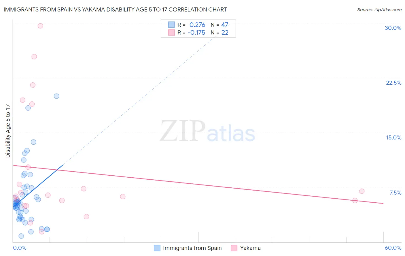 Immigrants from Spain vs Yakama Disability Age 5 to 17