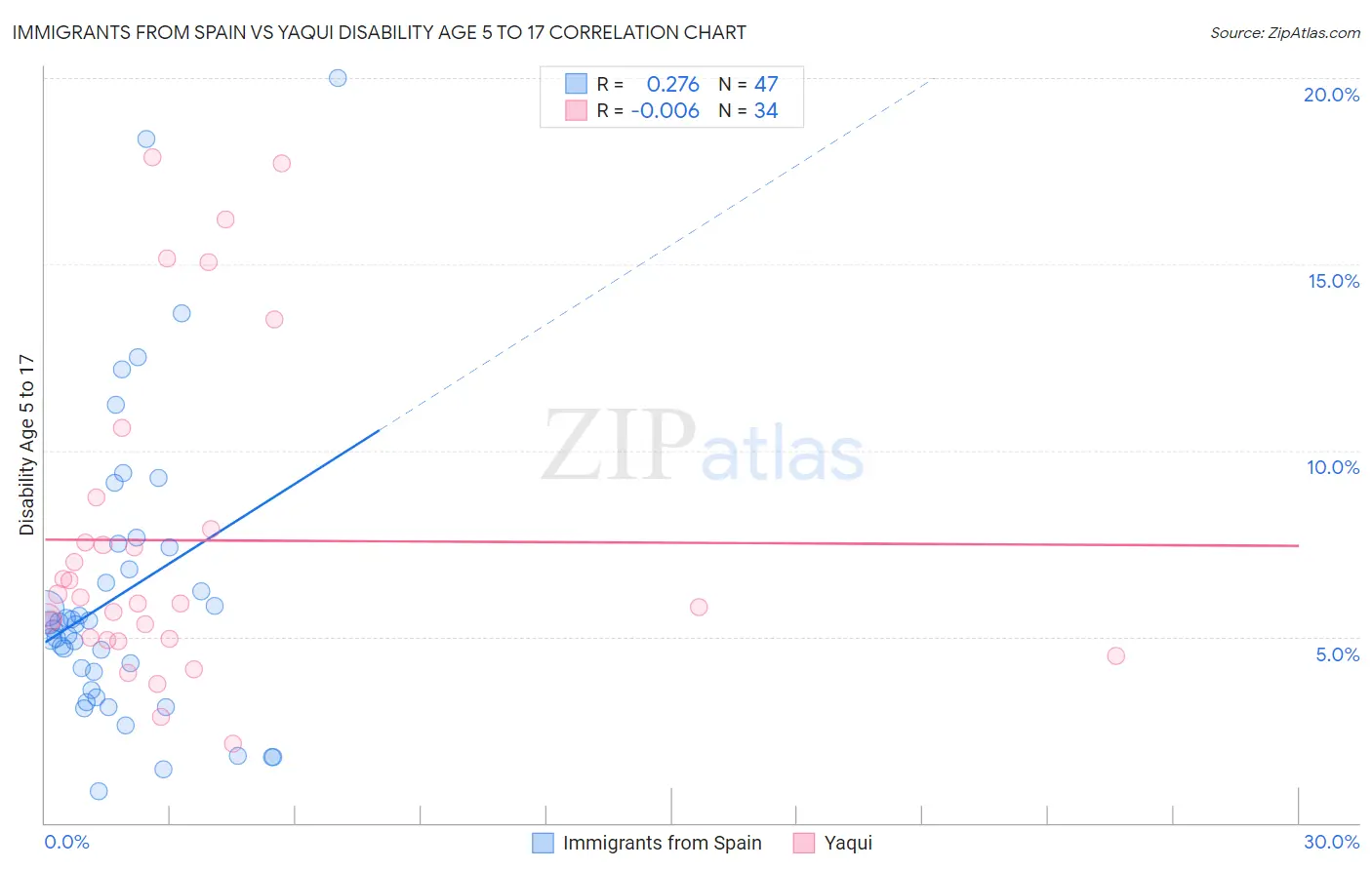 Immigrants from Spain vs Yaqui Disability Age 5 to 17