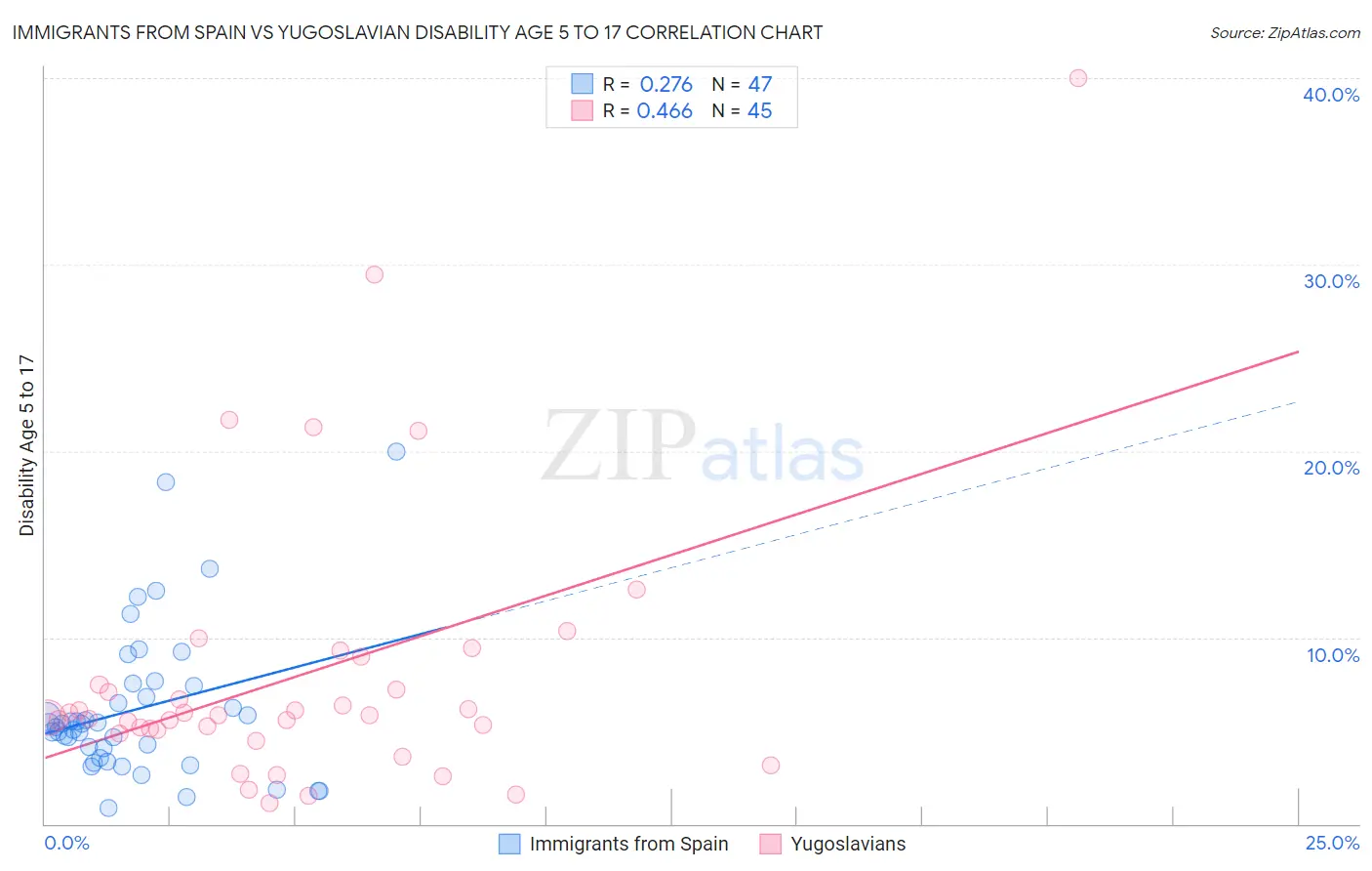 Immigrants from Spain vs Yugoslavian Disability Age 5 to 17