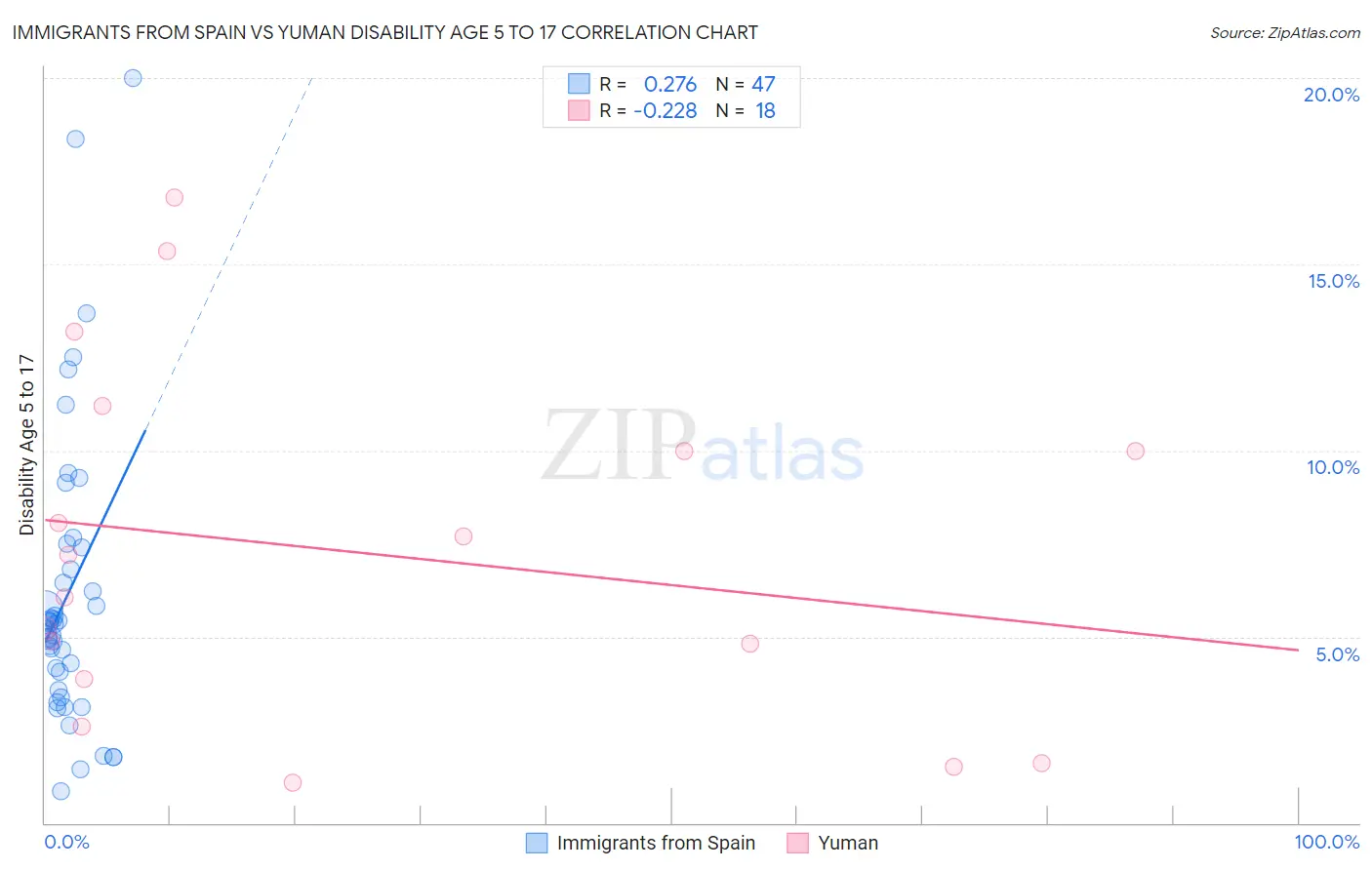 Immigrants from Spain vs Yuman Disability Age 5 to 17