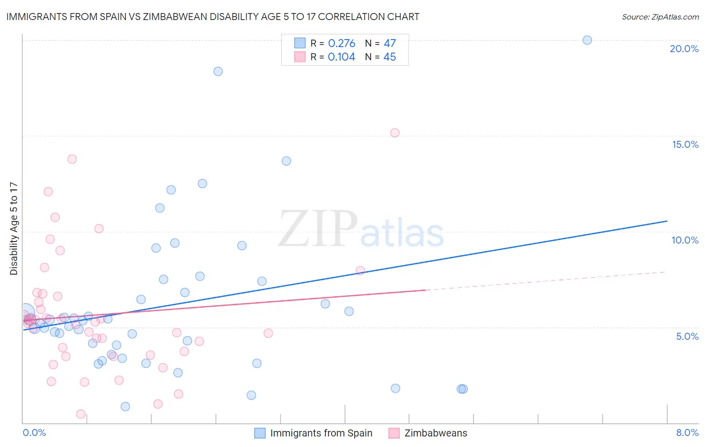 Immigrants from Spain vs Zimbabwean Disability Age 5 to 17