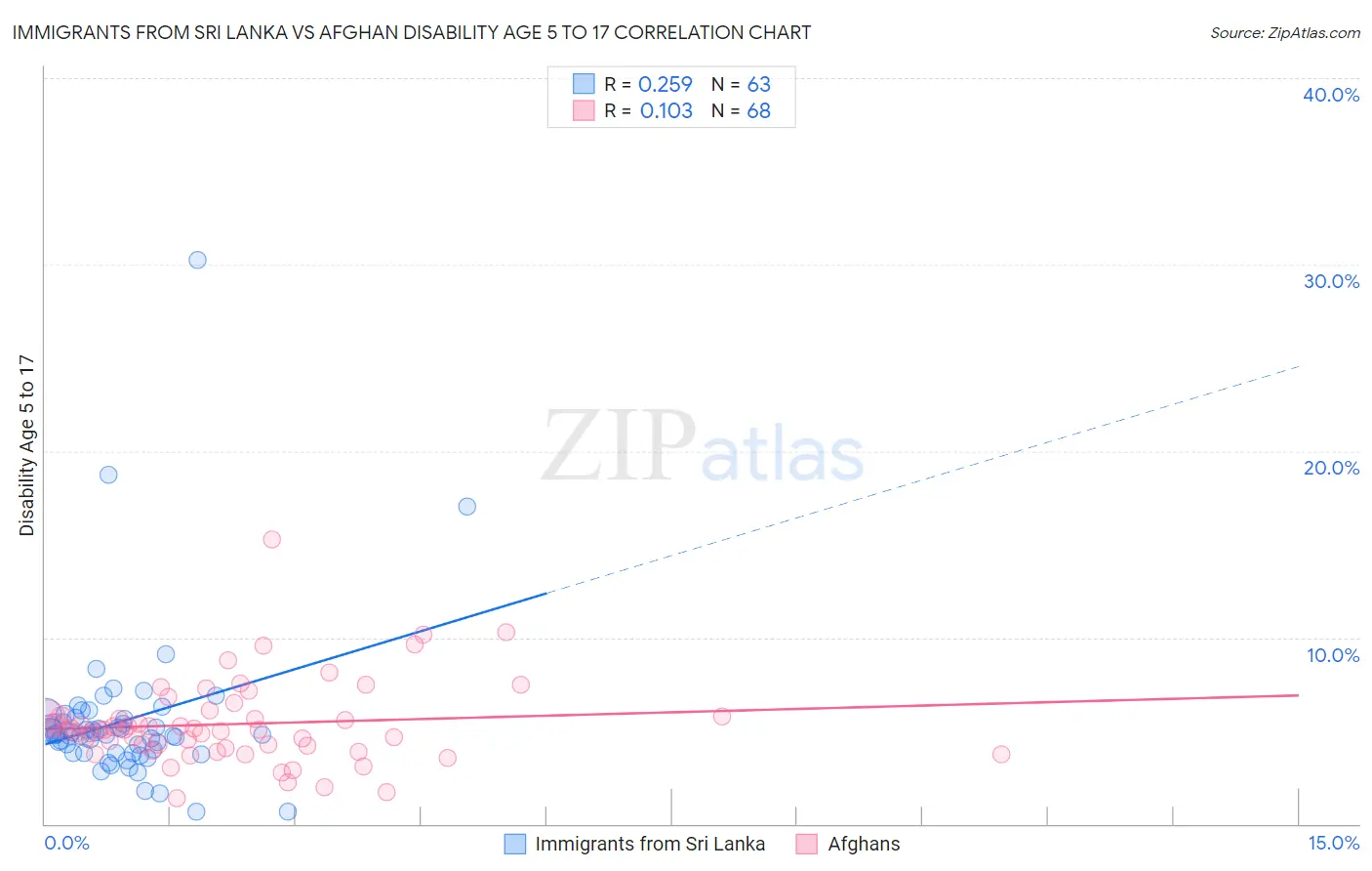 Immigrants from Sri Lanka vs Afghan Disability Age 5 to 17
