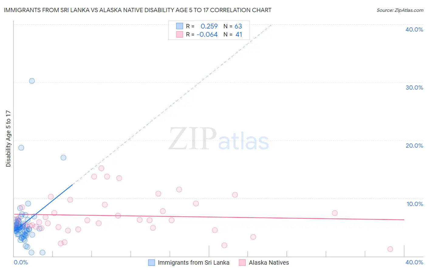 Immigrants from Sri Lanka vs Alaska Native Disability Age 5 to 17