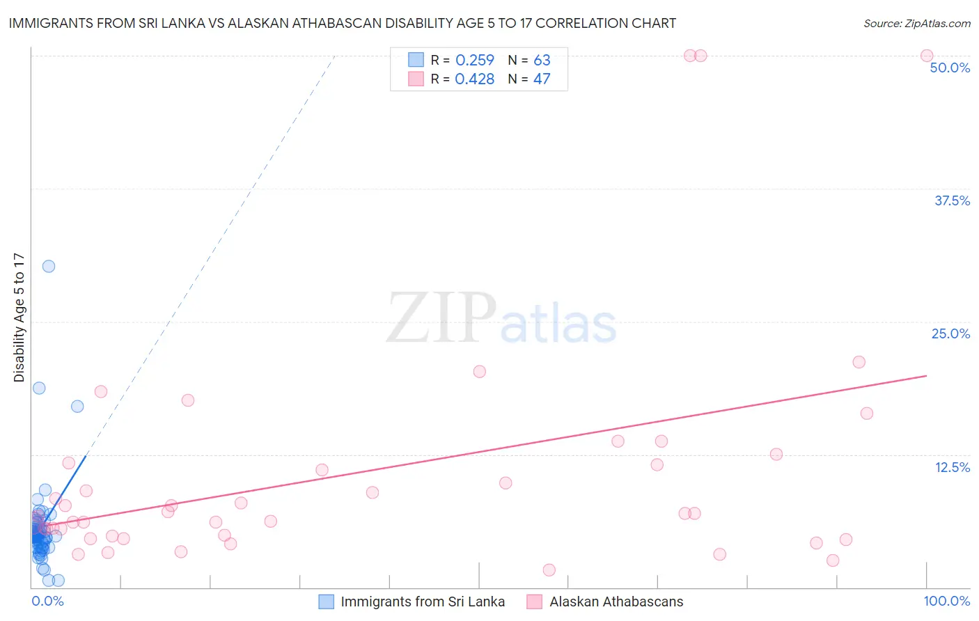 Immigrants from Sri Lanka vs Alaskan Athabascan Disability Age 5 to 17