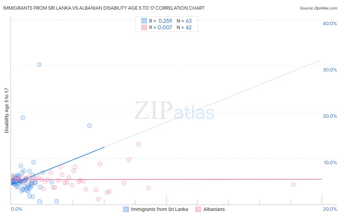 Immigrants from Sri Lanka vs Albanian Disability Age 5 to 17