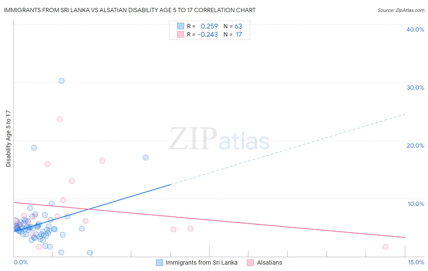 Immigrants from Sri Lanka vs Alsatian Disability Age 5 to 17