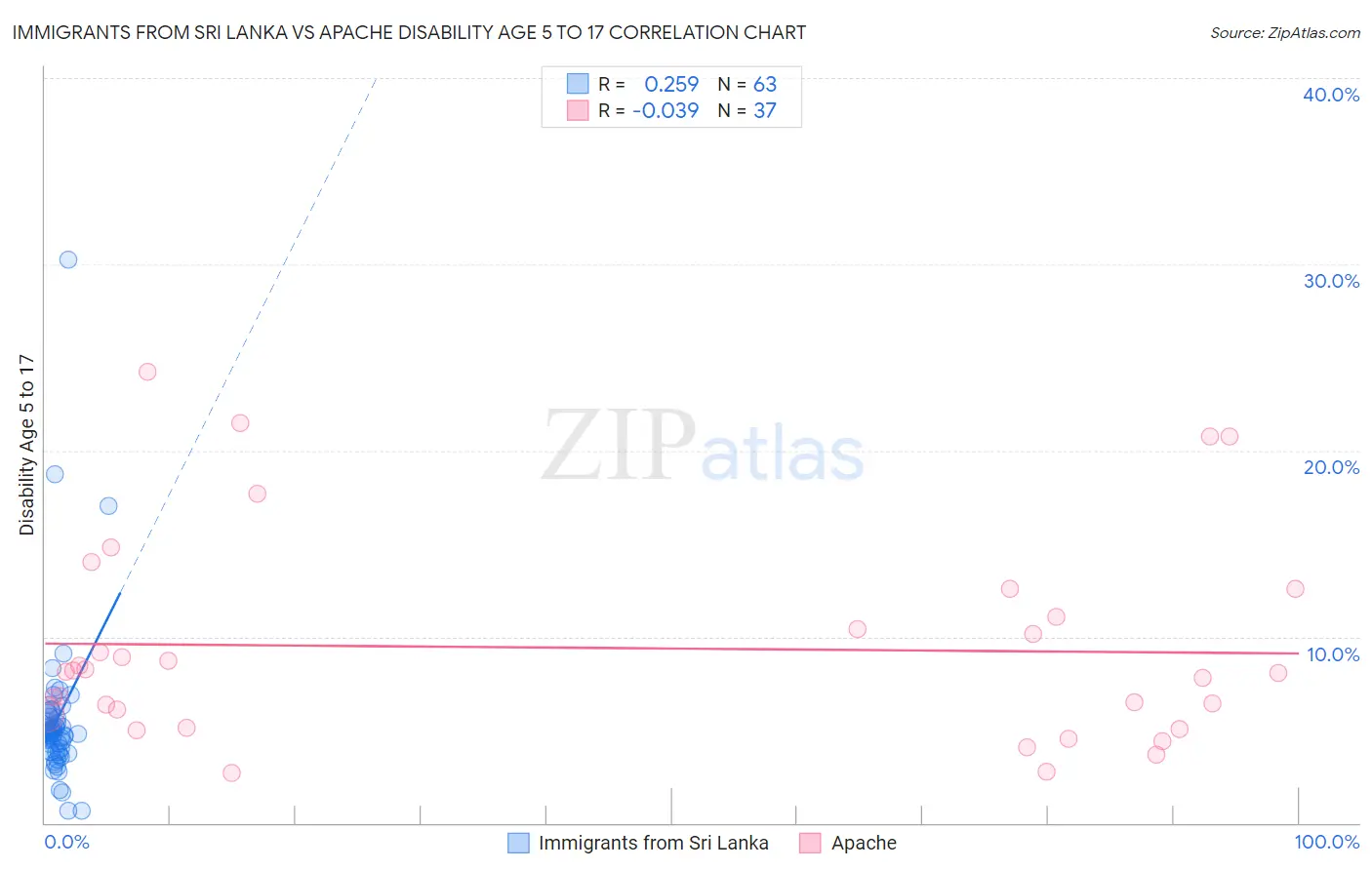 Immigrants from Sri Lanka vs Apache Disability Age 5 to 17