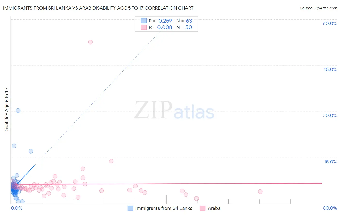 Immigrants from Sri Lanka vs Arab Disability Age 5 to 17