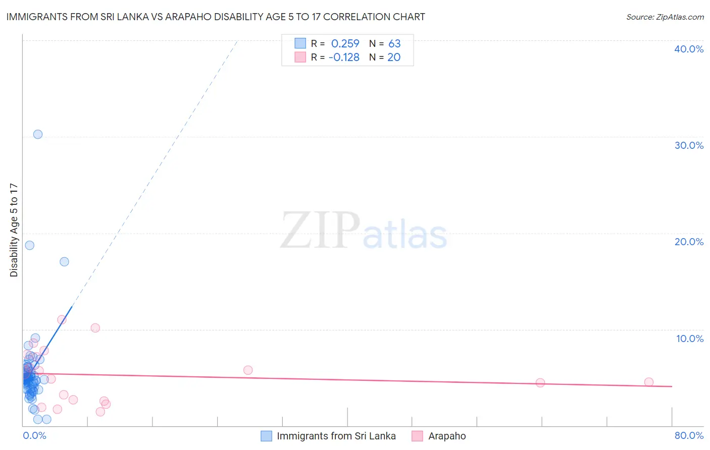 Immigrants from Sri Lanka vs Arapaho Disability Age 5 to 17