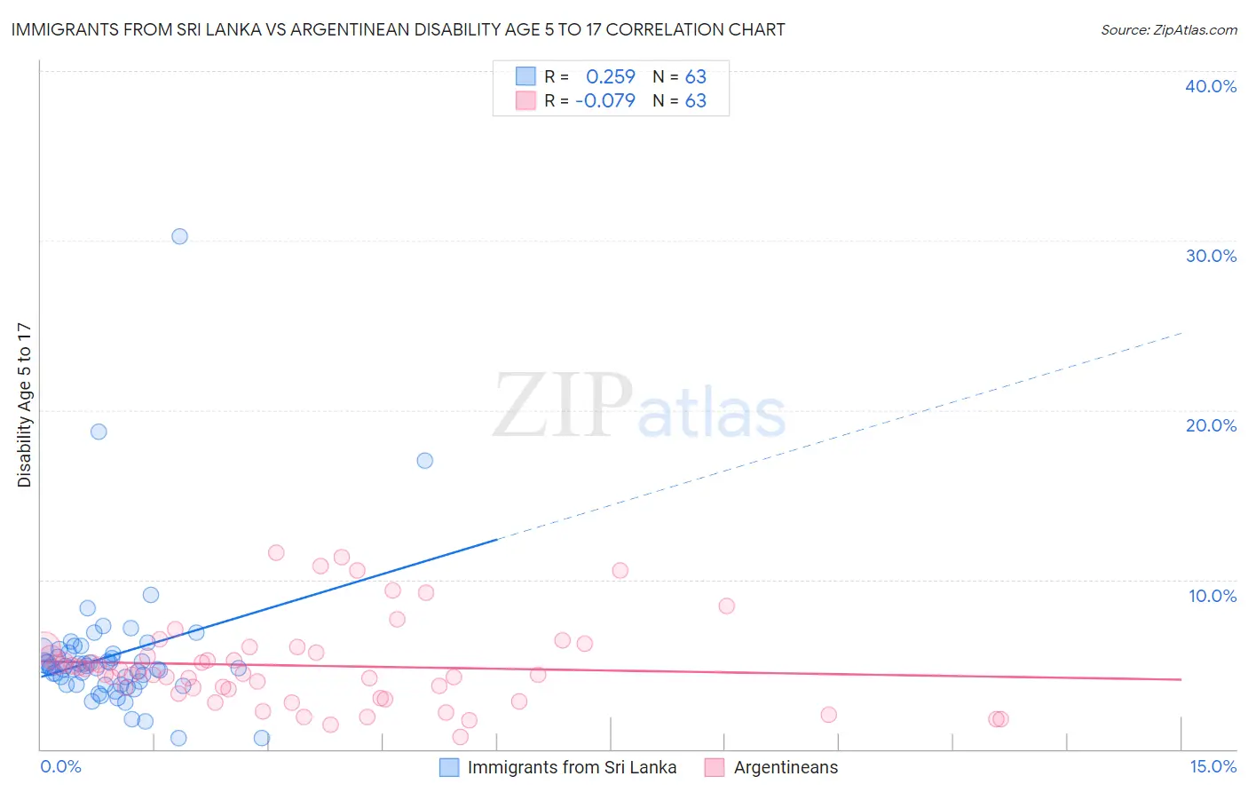 Immigrants from Sri Lanka vs Argentinean Disability Age 5 to 17