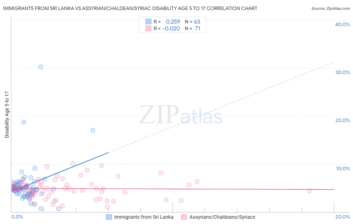 Immigrants from Sri Lanka vs Assyrian/Chaldean/Syriac Disability Age 5 to 17