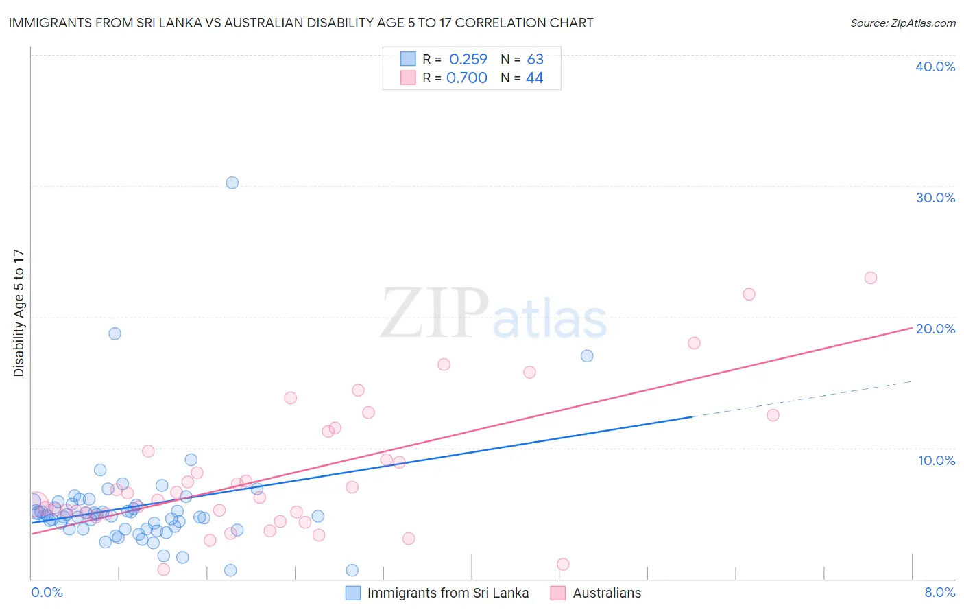 Immigrants from Sri Lanka vs Australian Disability Age 5 to 17