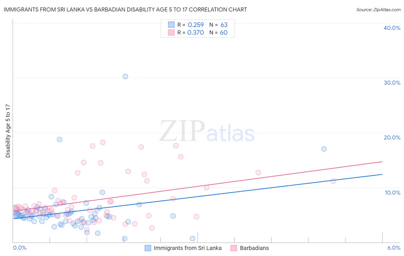 Immigrants from Sri Lanka vs Barbadian Disability Age 5 to 17