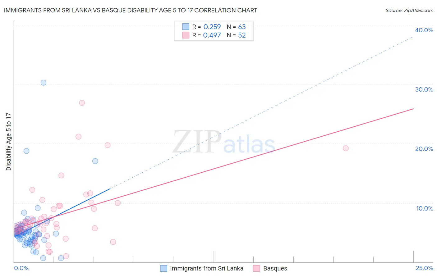 Immigrants from Sri Lanka vs Basque Disability Age 5 to 17