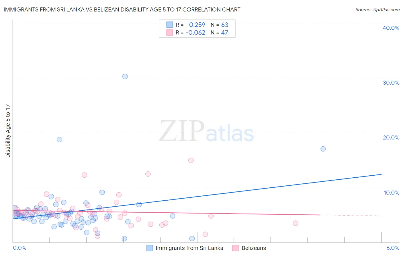 Immigrants from Sri Lanka vs Belizean Disability Age 5 to 17