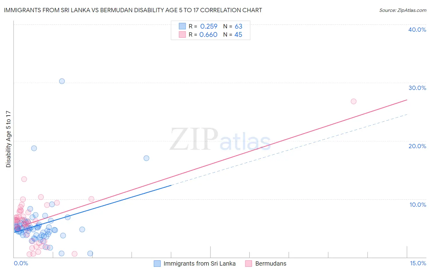 Immigrants from Sri Lanka vs Bermudan Disability Age 5 to 17