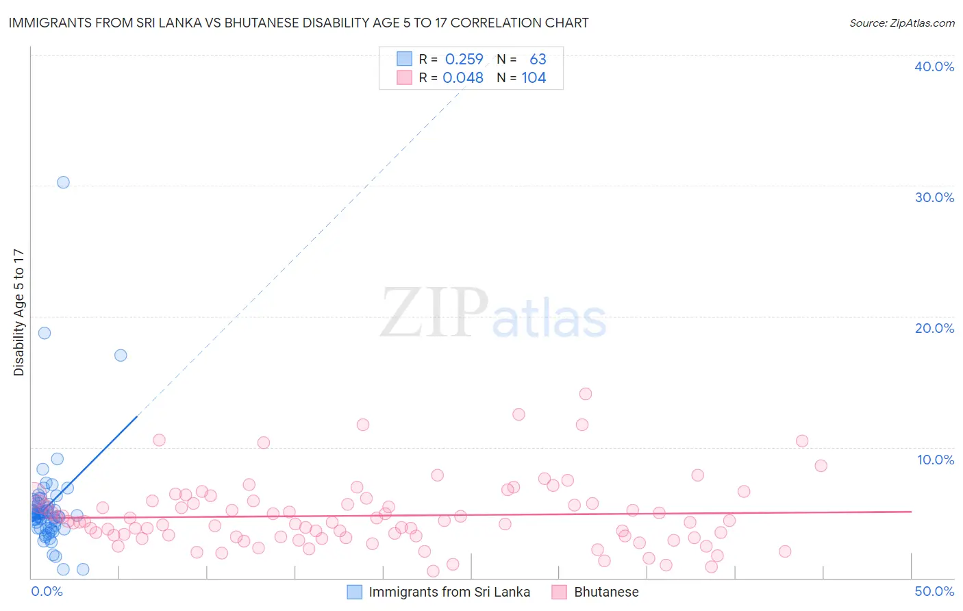 Immigrants from Sri Lanka vs Bhutanese Disability Age 5 to 17