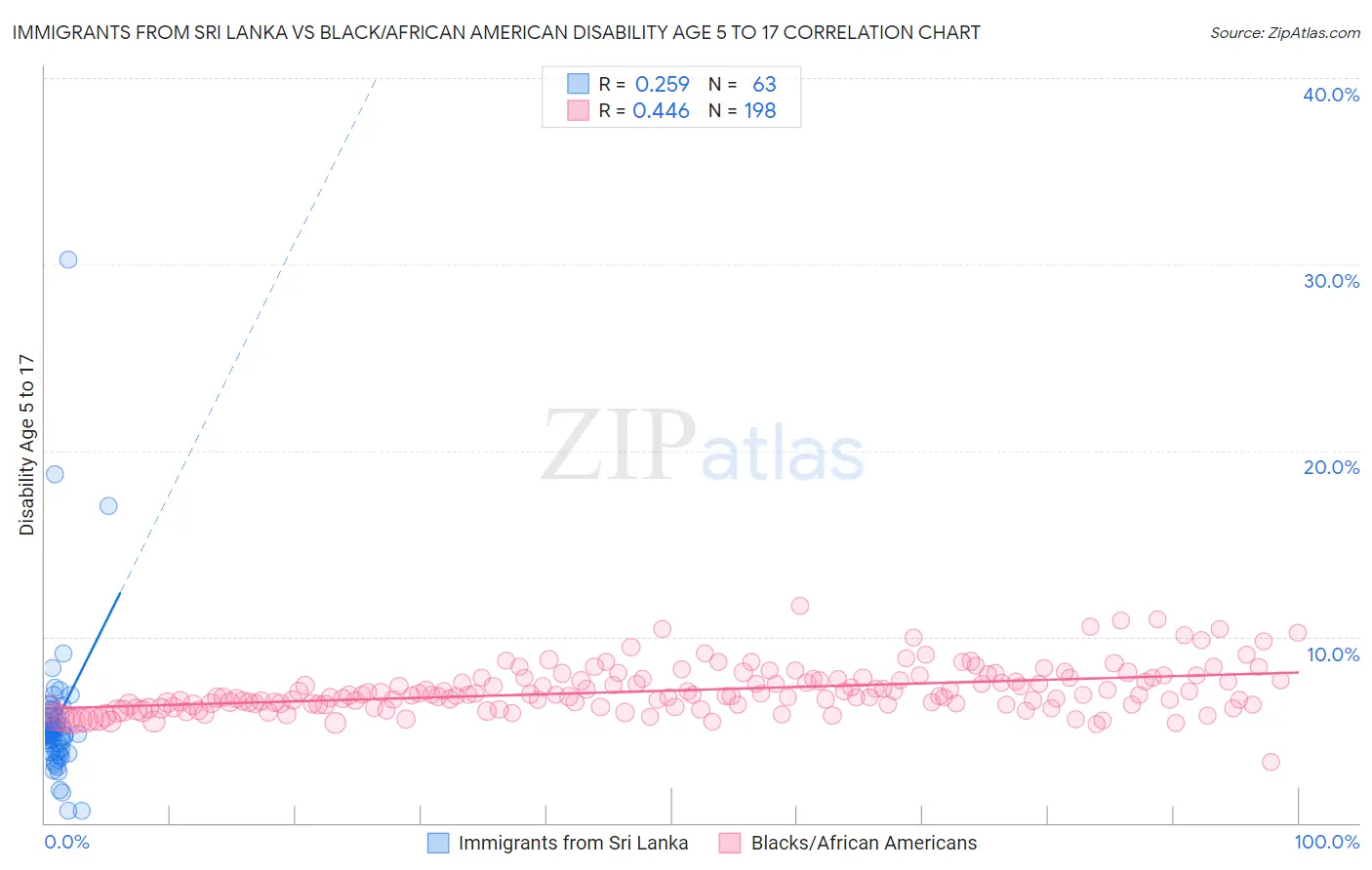 Immigrants from Sri Lanka vs Black/African American Disability Age 5 to 17