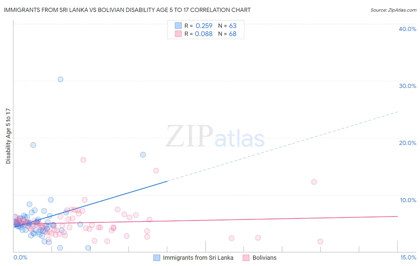 Immigrants from Sri Lanka vs Bolivian Disability Age 5 to 17