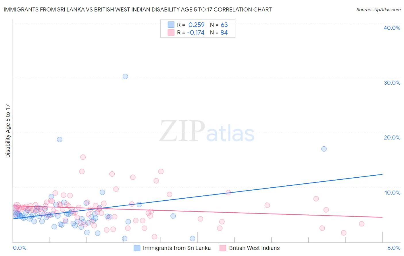 Immigrants from Sri Lanka vs British West Indian Disability Age 5 to 17