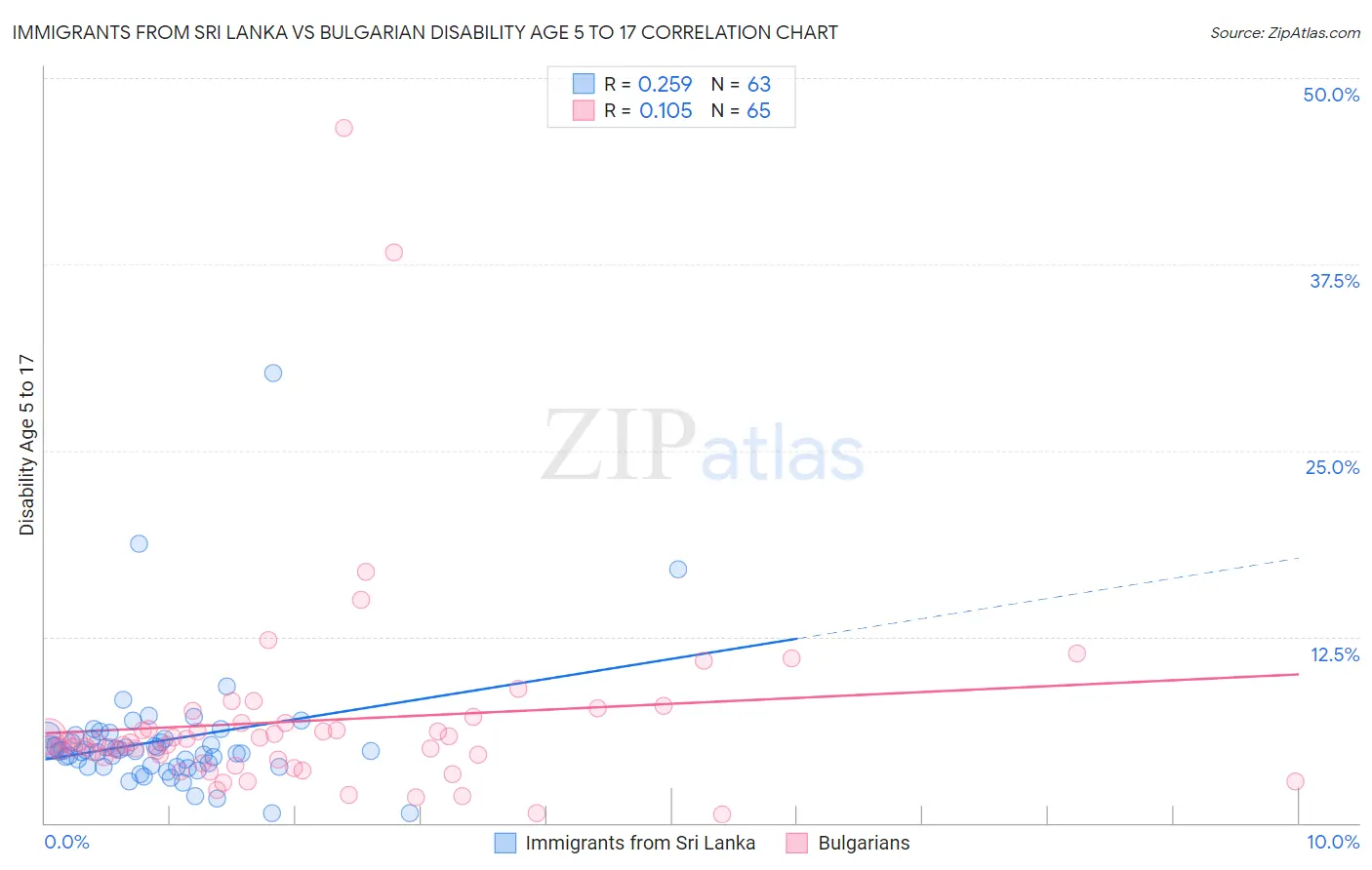 Immigrants from Sri Lanka vs Bulgarian Disability Age 5 to 17