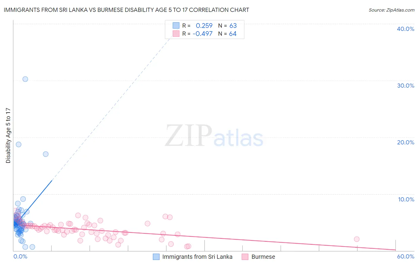 Immigrants from Sri Lanka vs Burmese Disability Age 5 to 17