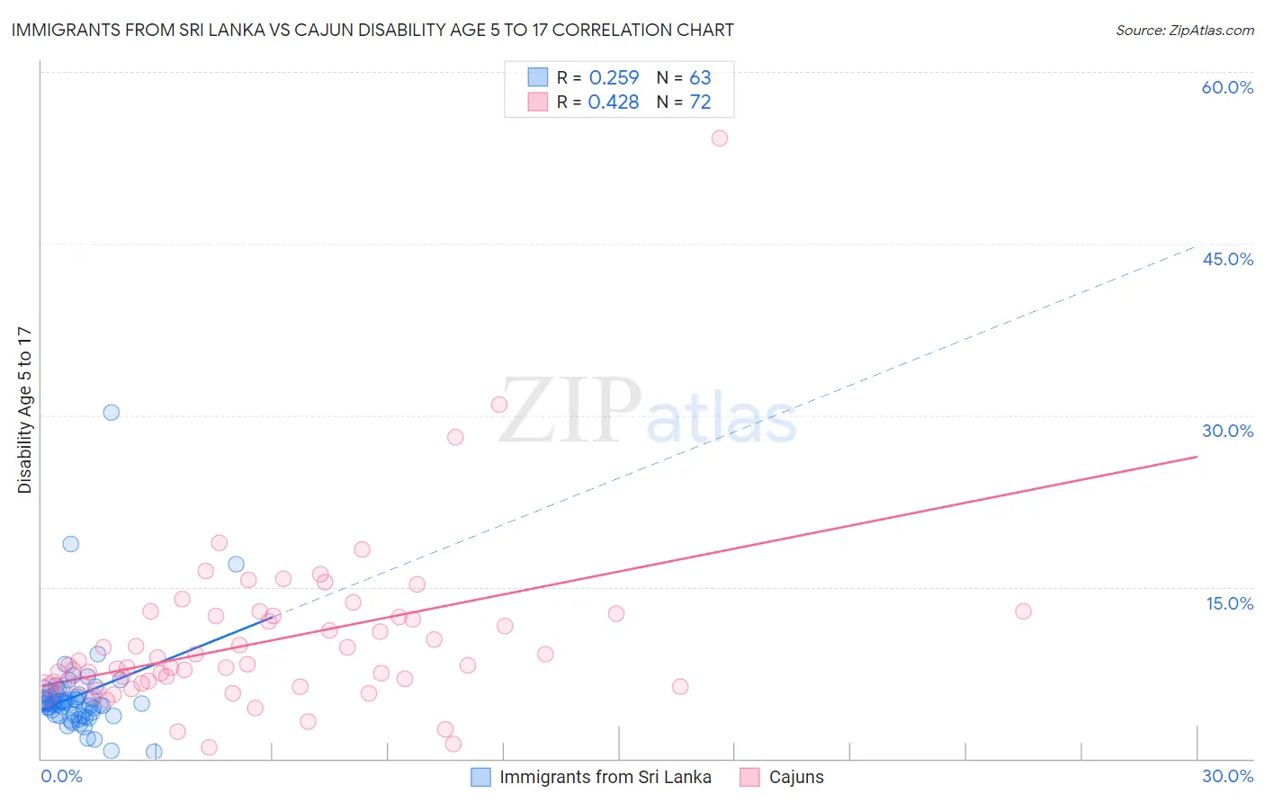 Immigrants from Sri Lanka vs Cajun Disability Age 5 to 17