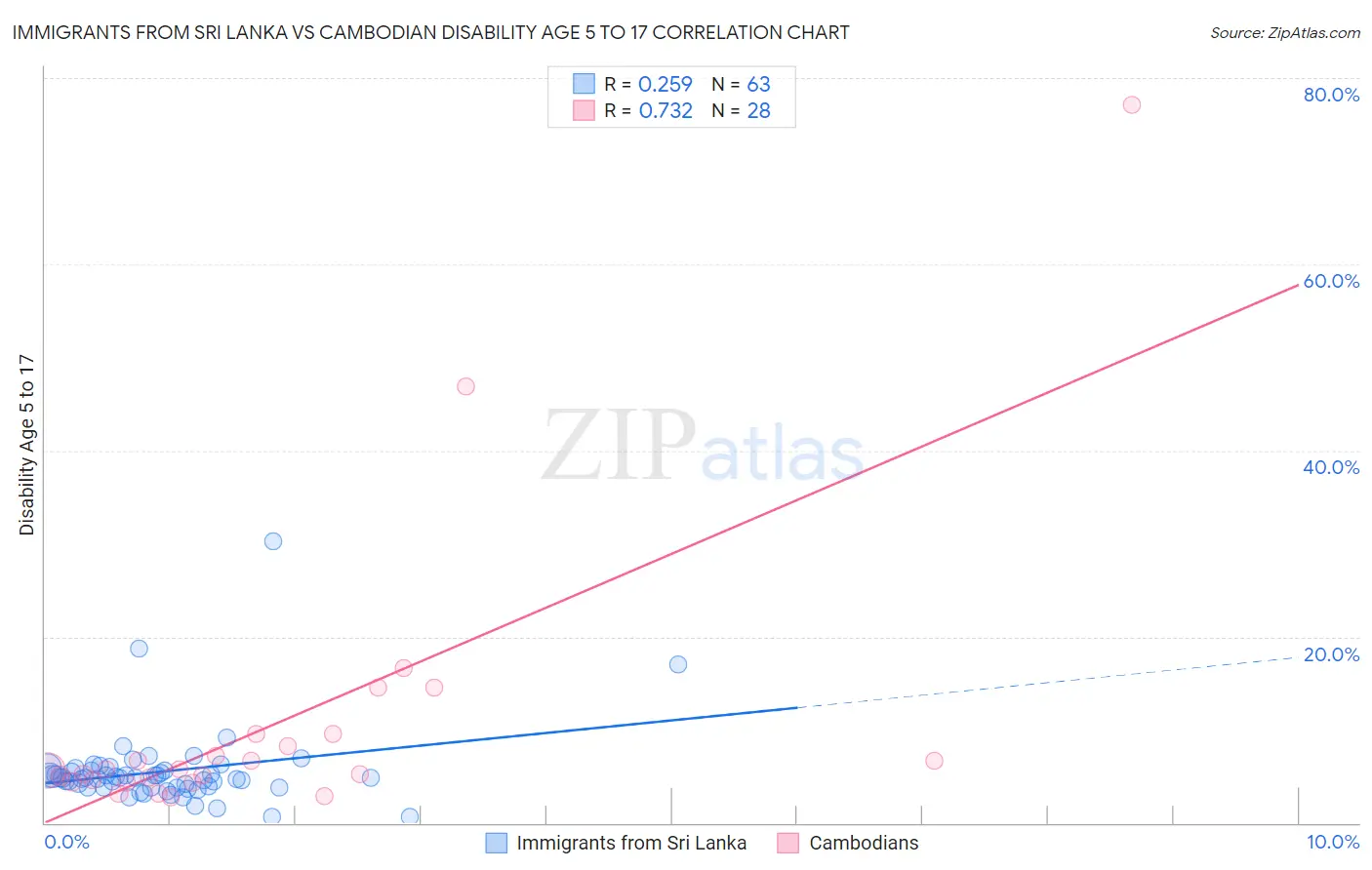 Immigrants from Sri Lanka vs Cambodian Disability Age 5 to 17