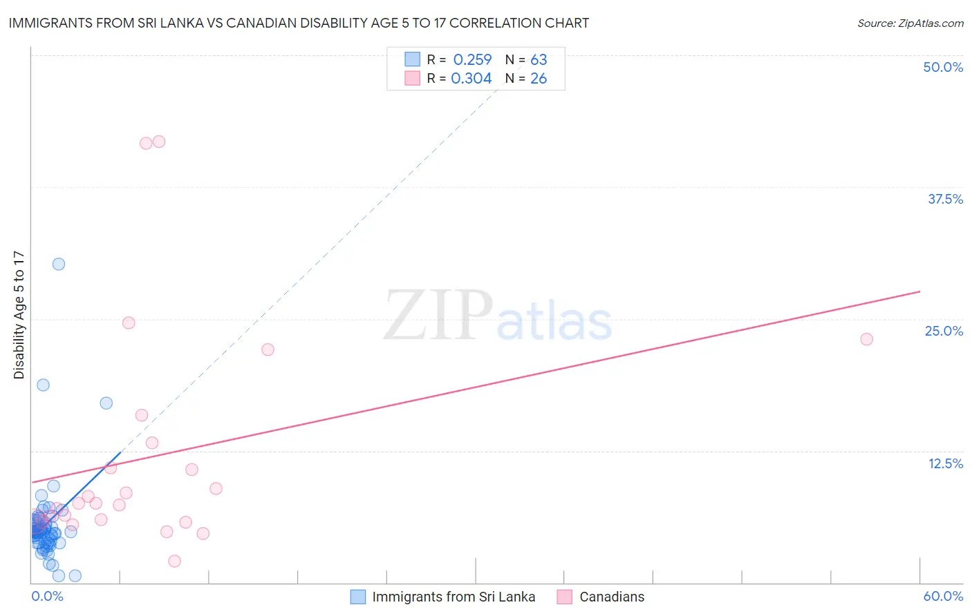Immigrants from Sri Lanka vs Canadian Disability Age 5 to 17
