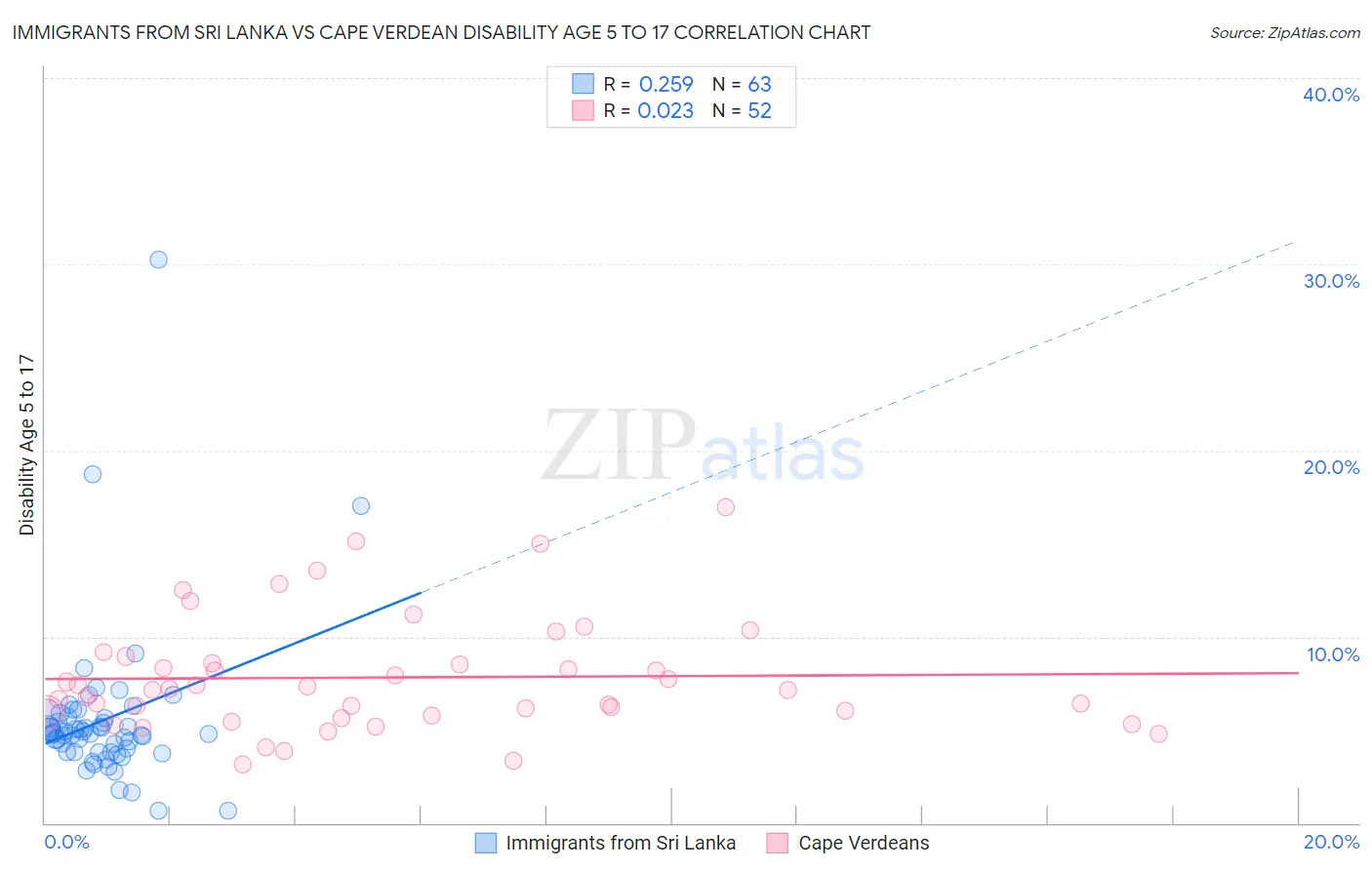 Immigrants from Sri Lanka vs Cape Verdean Disability Age 5 to 17