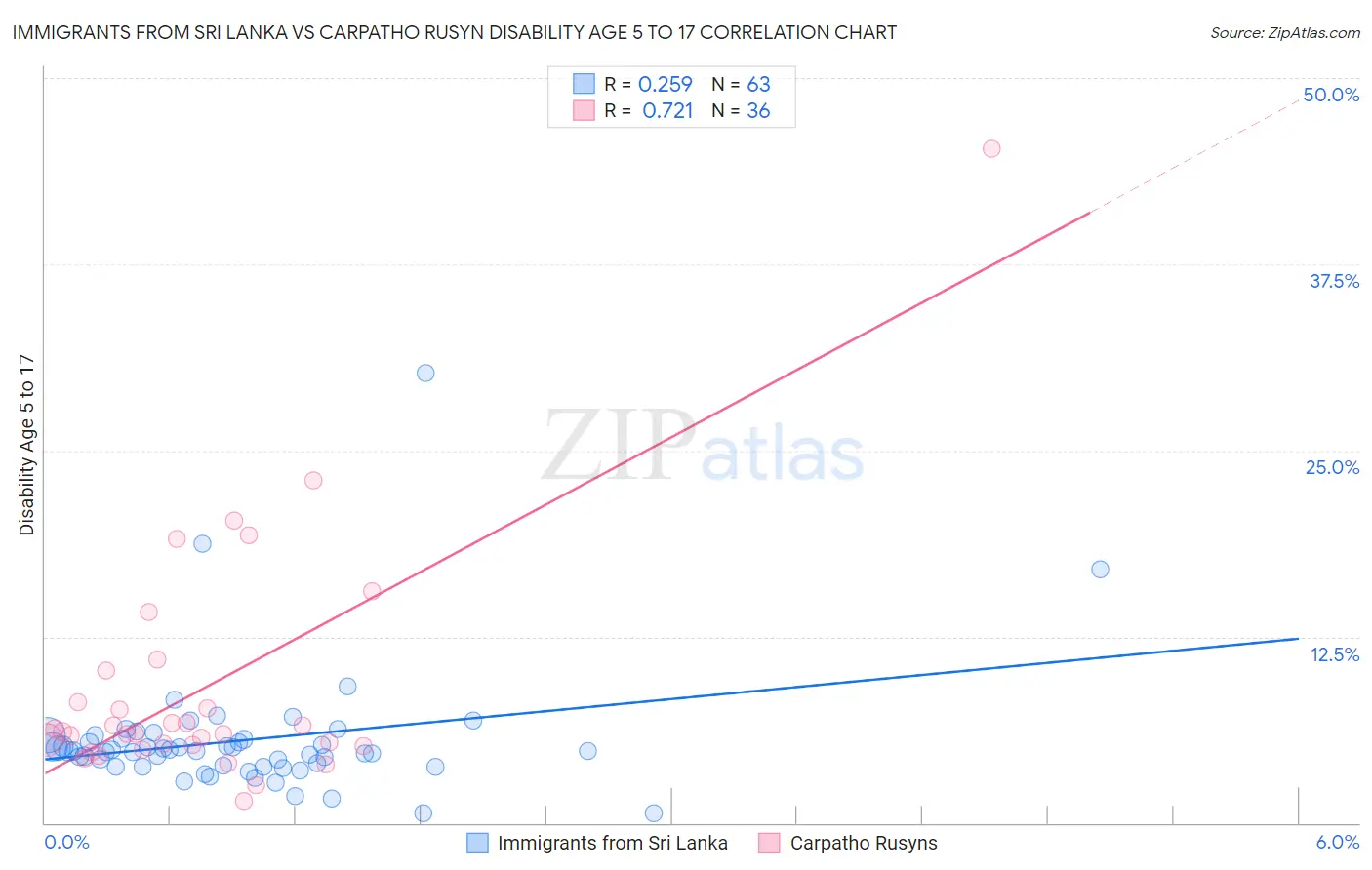Immigrants from Sri Lanka vs Carpatho Rusyn Disability Age 5 to 17