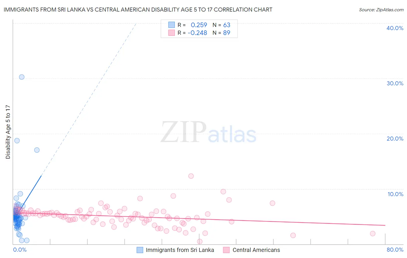 Immigrants from Sri Lanka vs Central American Disability Age 5 to 17