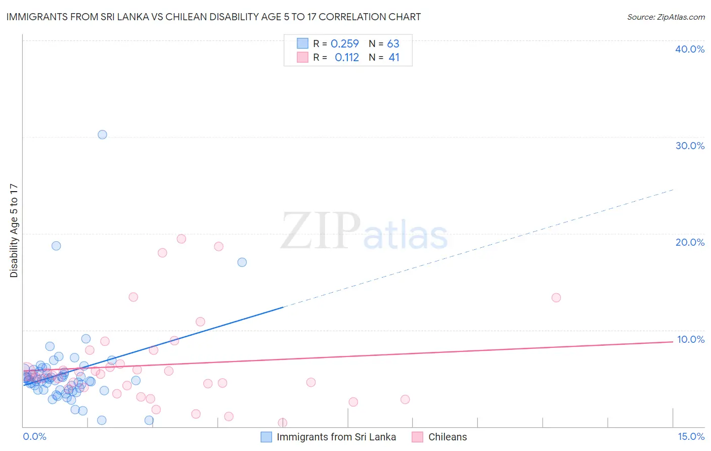 Immigrants from Sri Lanka vs Chilean Disability Age 5 to 17