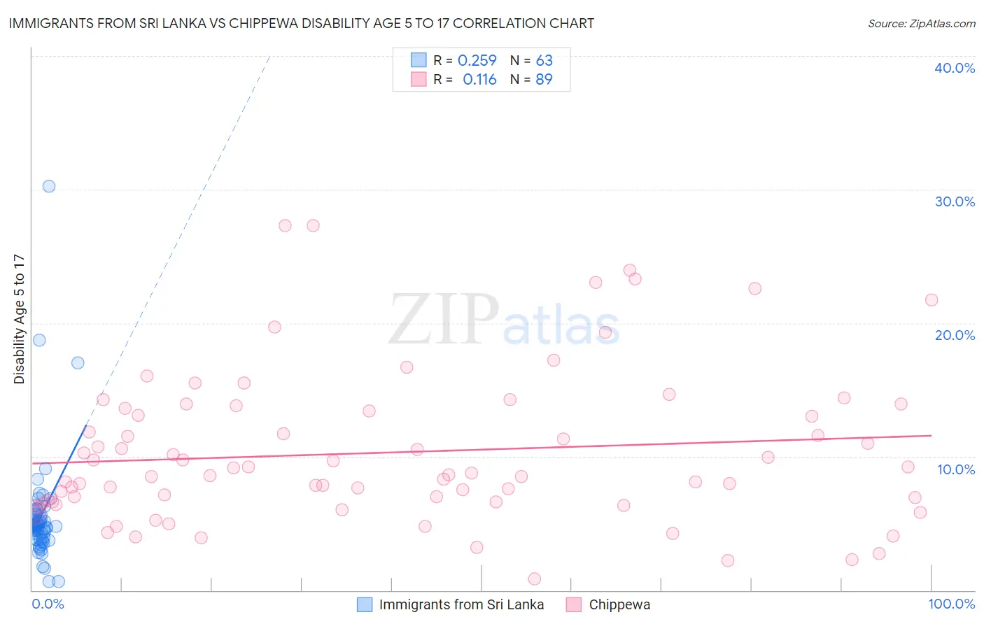 Immigrants from Sri Lanka vs Chippewa Disability Age 5 to 17