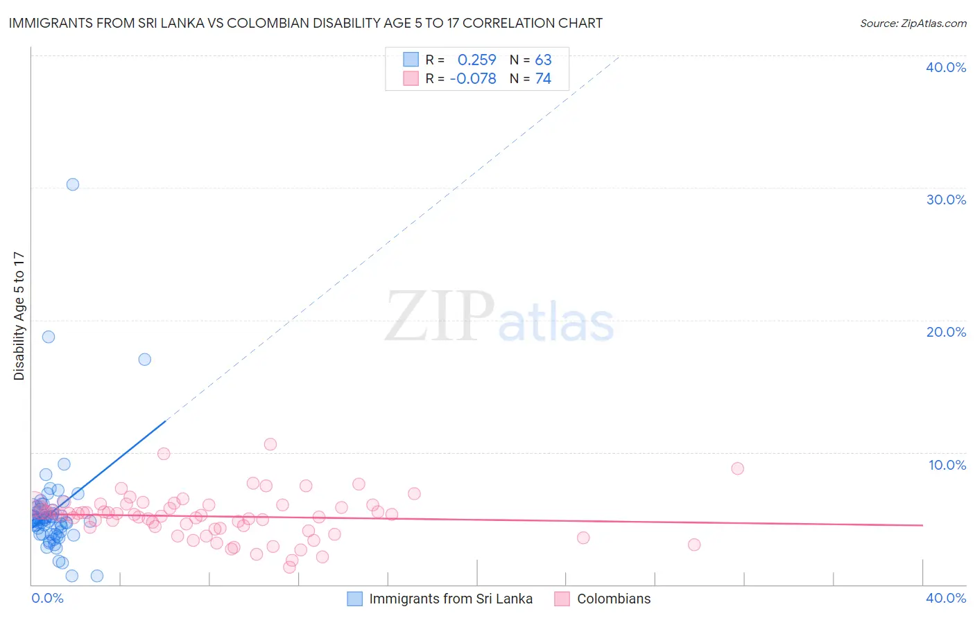 Immigrants from Sri Lanka vs Colombian Disability Age 5 to 17