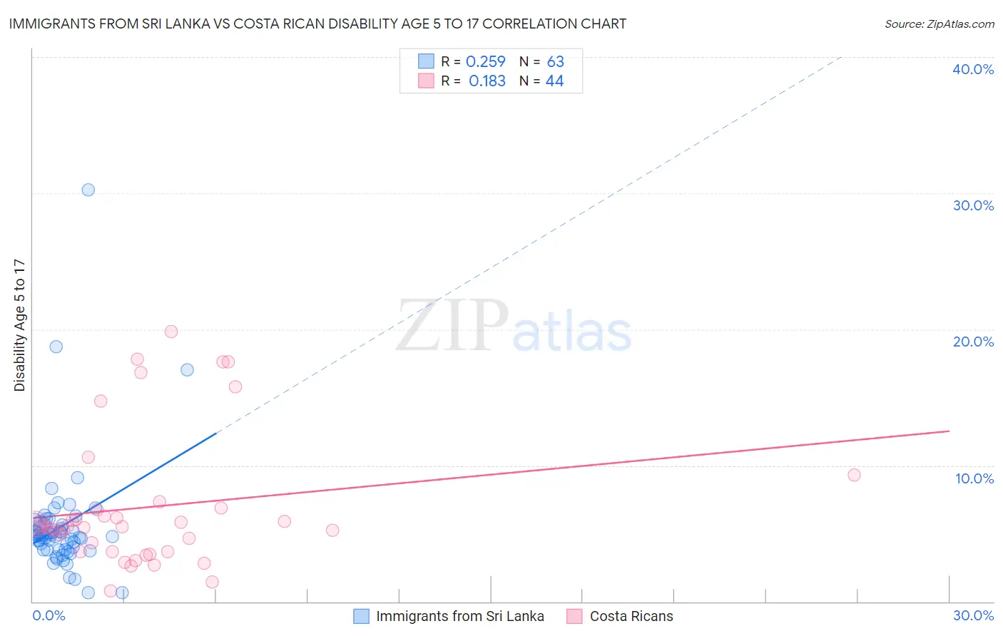 Immigrants from Sri Lanka vs Costa Rican Disability Age 5 to 17