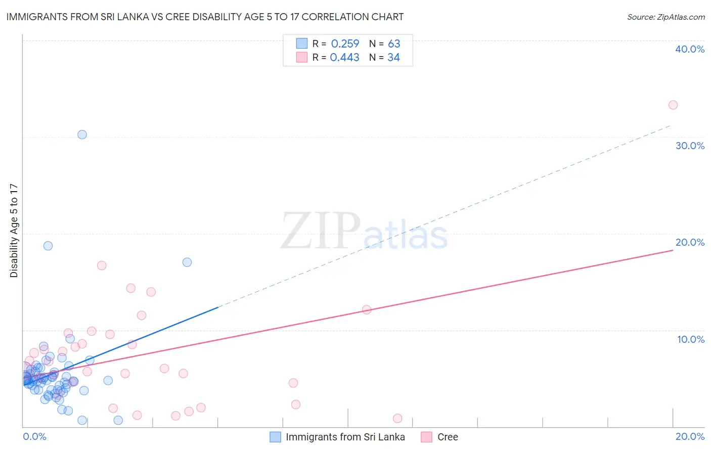 Immigrants from Sri Lanka vs Cree Disability Age 5 to 17