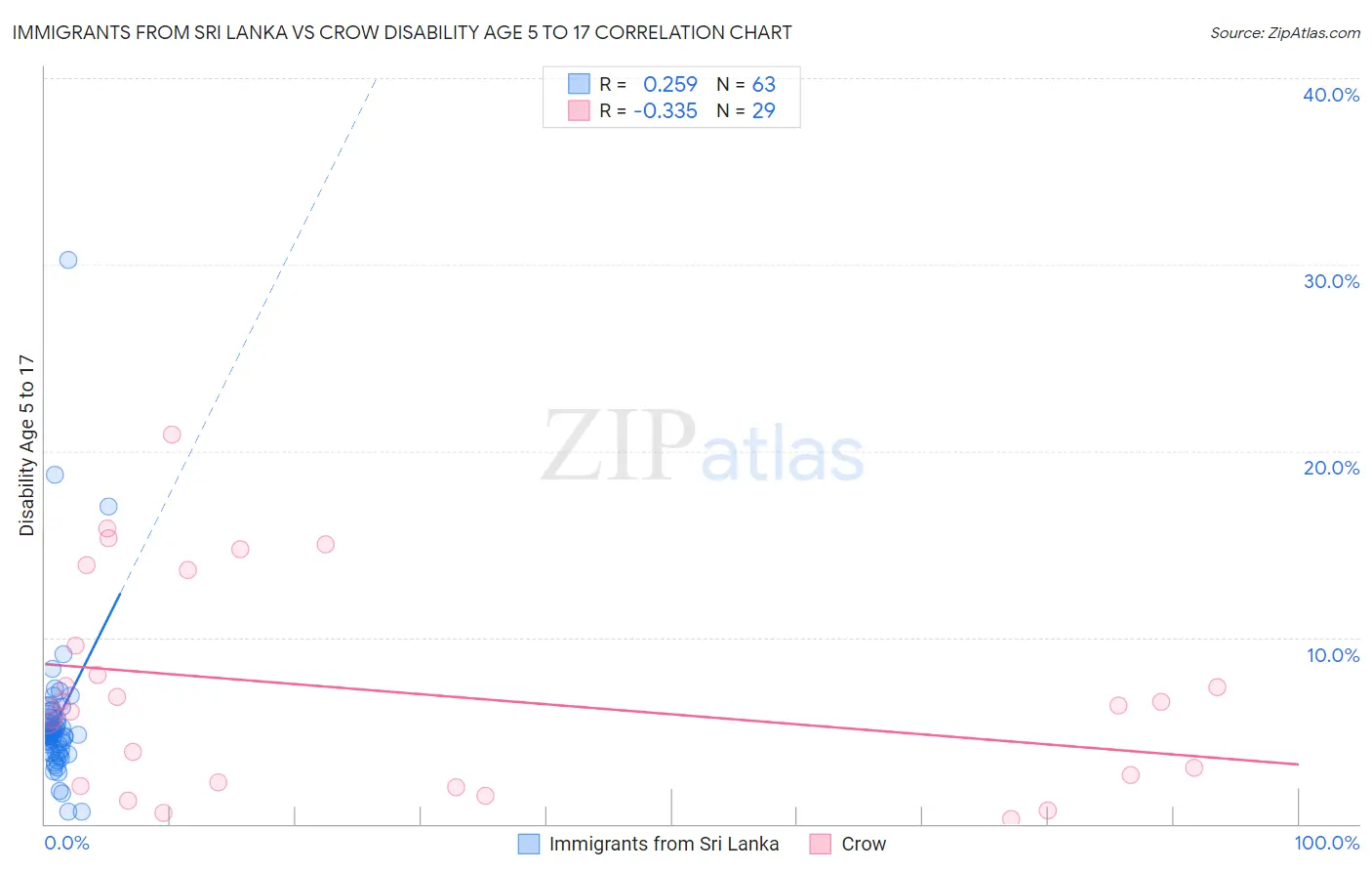 Immigrants from Sri Lanka vs Crow Disability Age 5 to 17