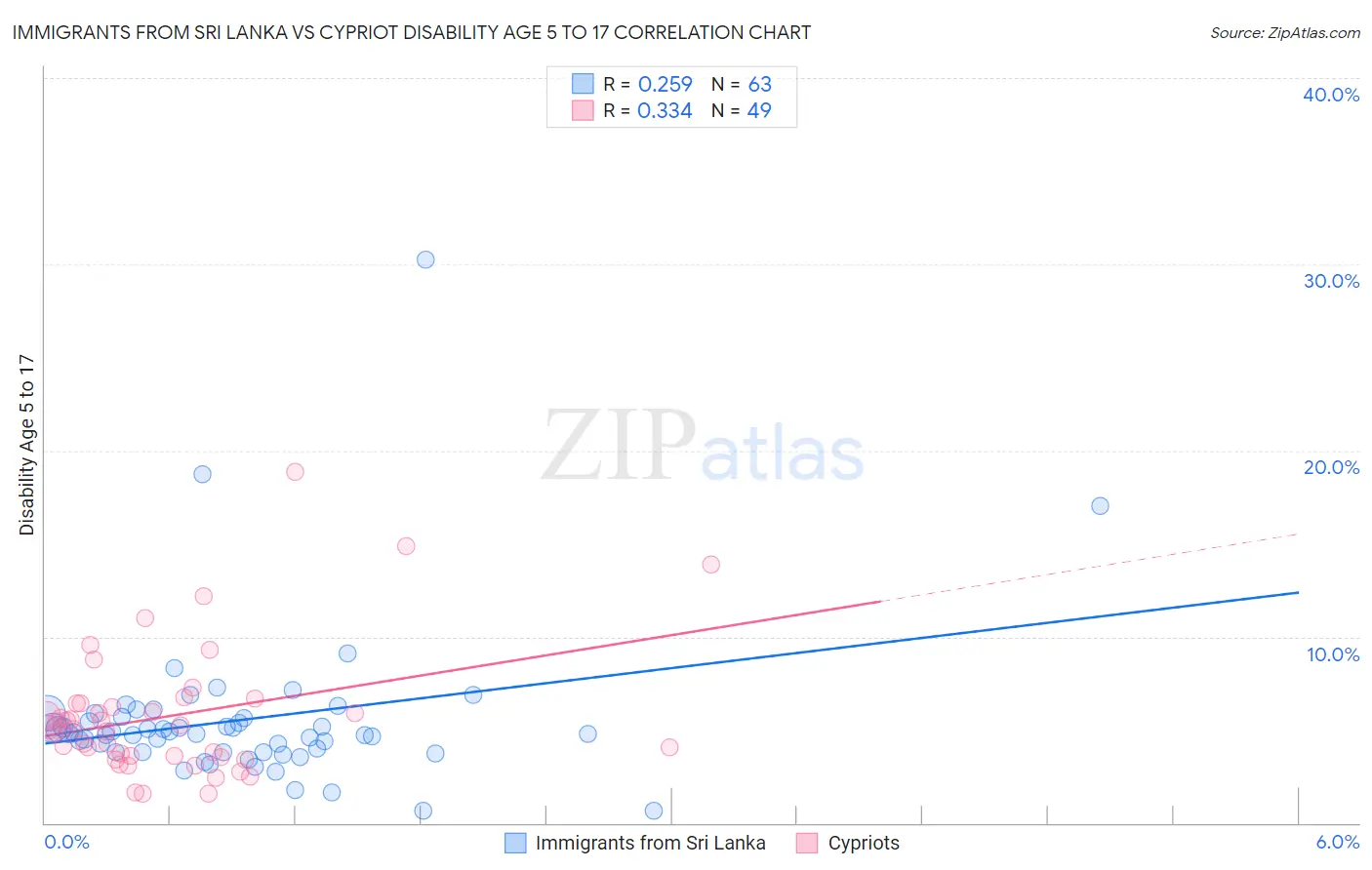 Immigrants from Sri Lanka vs Cypriot Disability Age 5 to 17
