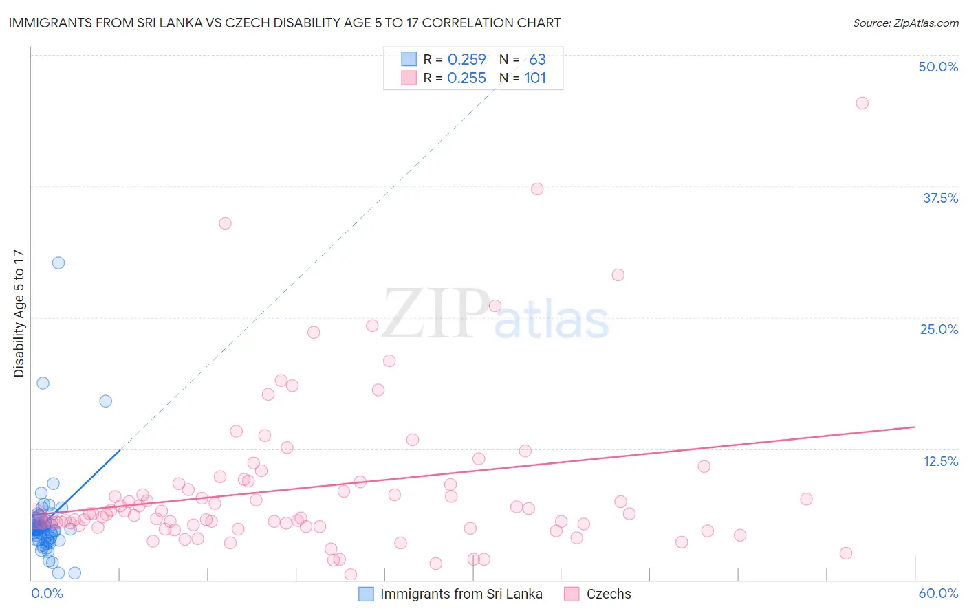 Immigrants from Sri Lanka vs Czech Disability Age 5 to 17