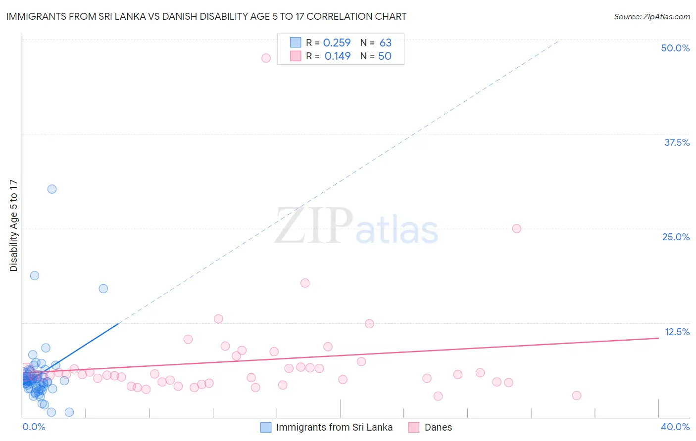 Immigrants from Sri Lanka vs Danish Disability Age 5 to 17